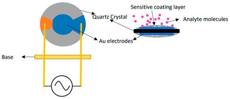Quartz Crystal Working Principle