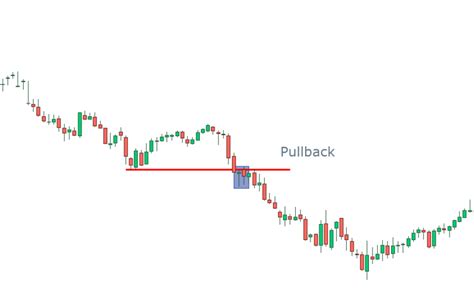 O Que é Pullback Trader? Explicação Com Exemplos de Pull Back Admirals