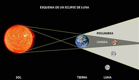 El martes podremos observar un eclipse lunar | El Diario del Astrónomo