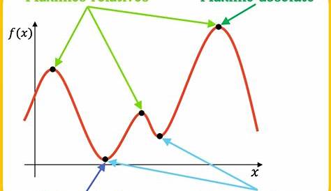 Matemáticas 3ºA: Funciones