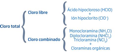 Que Es Cloro Libre