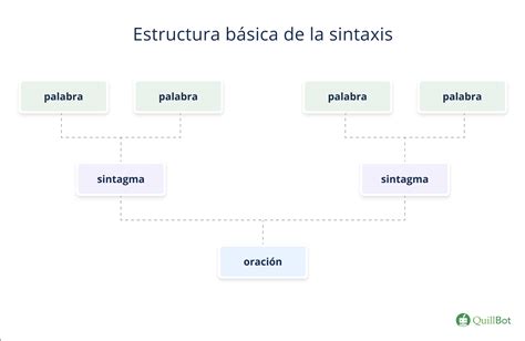Que Es Sintaxis En La Gramatica