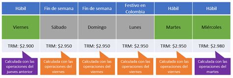 que es trm en colombia