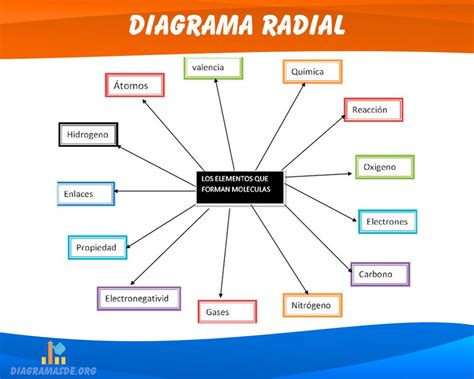 Lucre Marín mapa radial "teorías del pensamiento"
