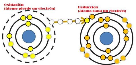 202 Como se liberan los electrones del átomo YouTube