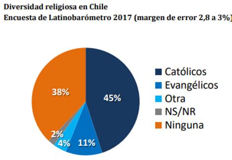 que religion hay en chile