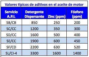 ¿Que significan las siglas SAE, API Y W en el aceite de motor? YouTube