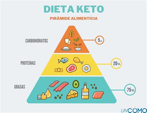 Que Significa Comida Keto