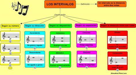 【Los Intervalos Musicales】La guía con ejemplos que necesitas