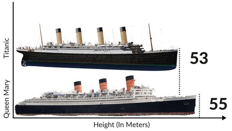 queen mary bigger than titanic