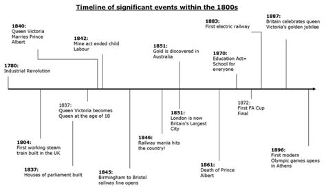 queen victoria's reign timeline