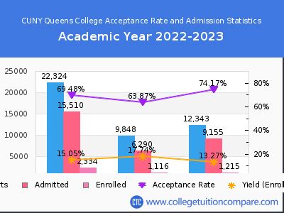 queens college acceptance rate