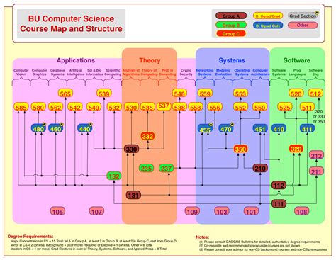 queens college computer science course map