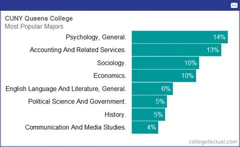 queens college majors popular