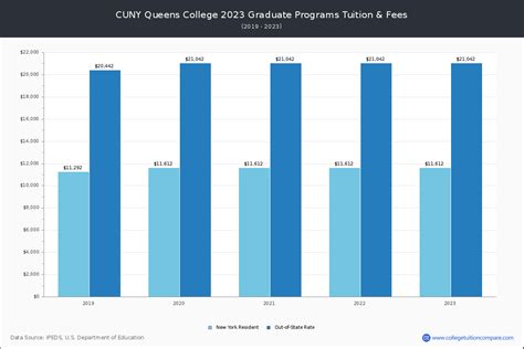 queens college tuition 2022