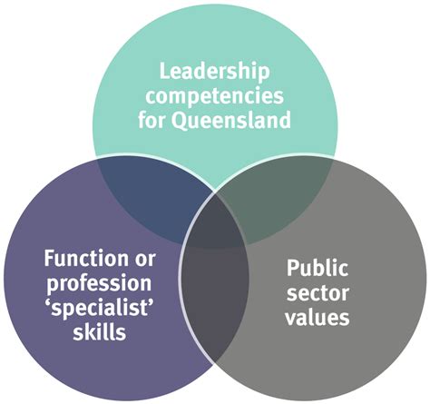 queensland government leadership competencies