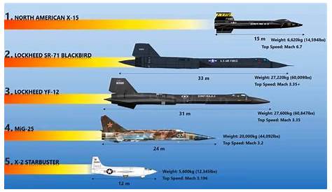 Lockheed SR-71 Blackbird : l’aéronef le plus rapide du monde - aviation