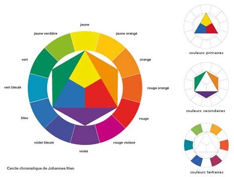 La synthèse additive des couleurs Théorie des couleurs, Cercle