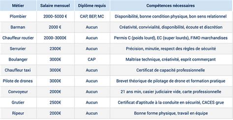 31 Métiers sans diplôme (dont certains bien payés)