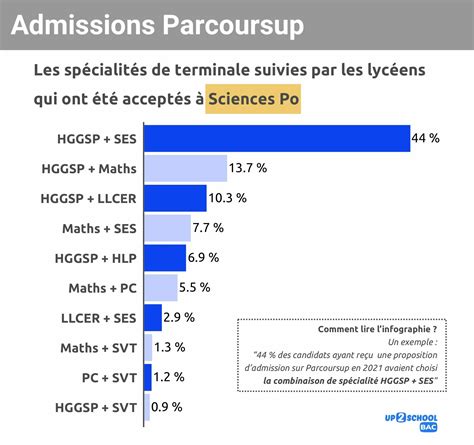 quel niveau pour sciences po