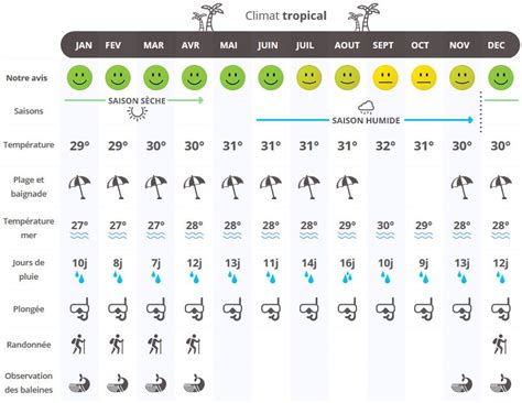 quel temps en martinique en novembre