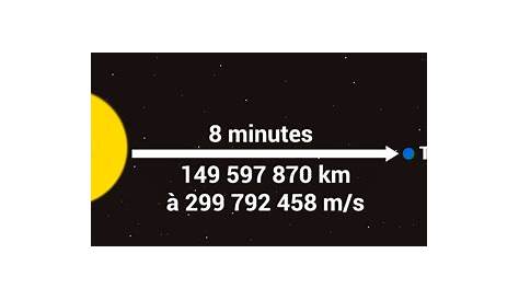 La distance entre la Terre et le Soleil est de 149597870 km