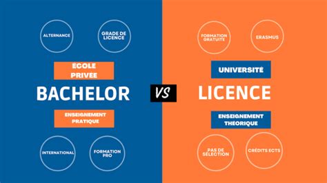 Associate Degree vs. Bachelor’s Degree. en 2023 Universo, Educacion superior, Educacion