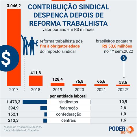 quem acabou com o imposto sindical