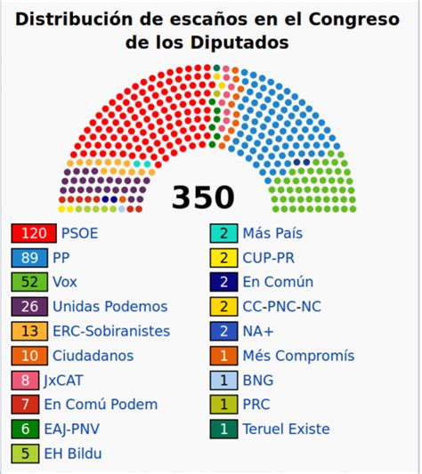 quem ganhou as eleições em espanha