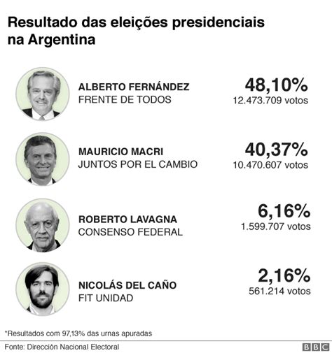 quem venceu a eleição na argentina