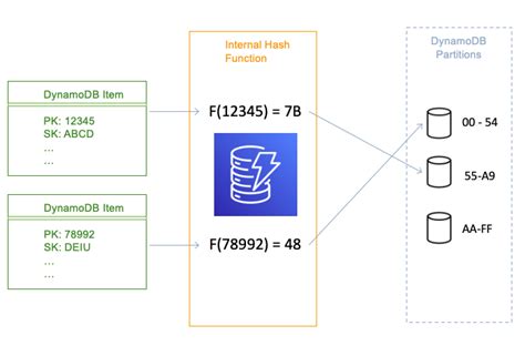 Query By Partition Key Dynamodb