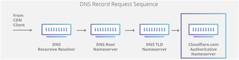 Query Dns A Records