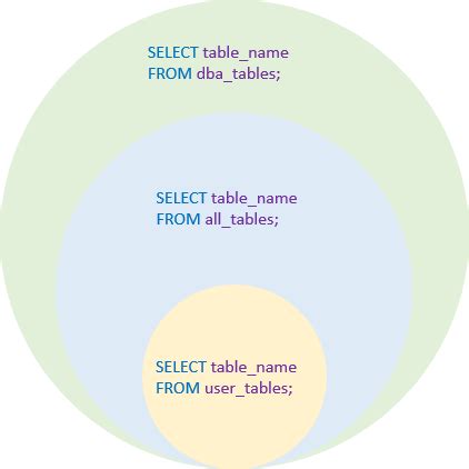 Query To Show All Tables In Oracle Db