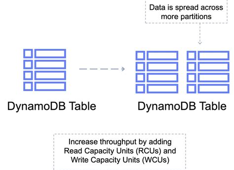 Query With Partition Key Dynamodb
