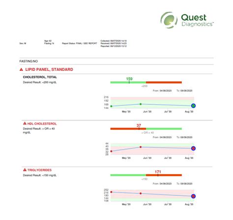 Quest Diagnostics Lab Result