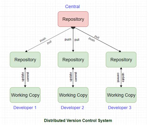 question 1 which of the following is a distributed version control system