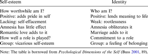 7 Questions For Self Identity