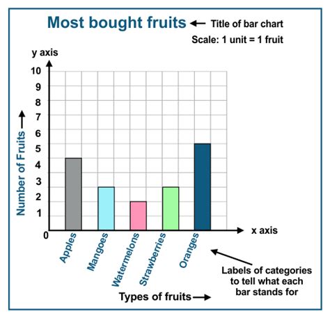 Questions On Bar Chart