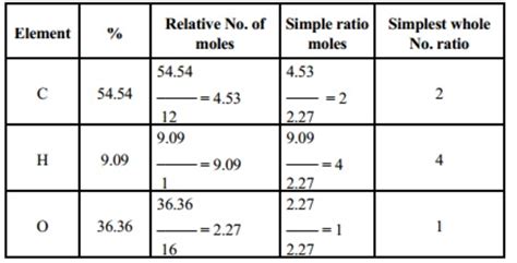 questions related to empirical formula and molecular formula class 11