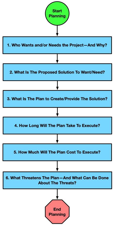 questions to ask when creating a project plan