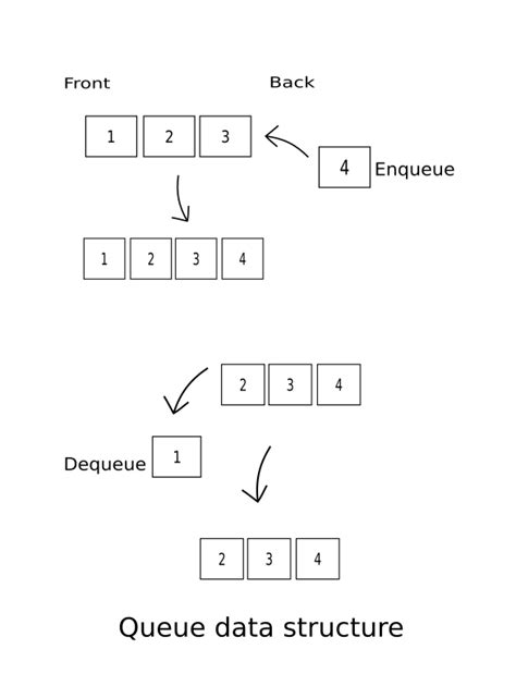 queue data structure implementation in python