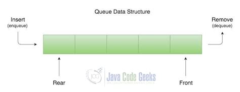 queue data structure in java example
