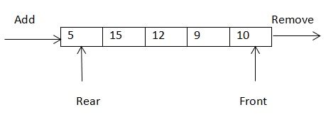 queue is a dash data structure