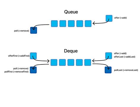 queue.Queue vs. collections.deque