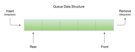 Queue.enqueue Java