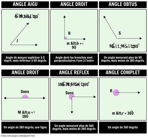 qui sont les angles