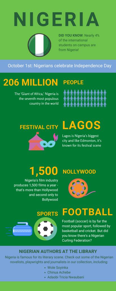 quick facts about nigeria