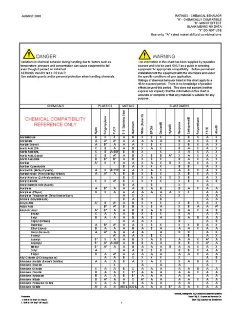 quick guide to chemical compatibility