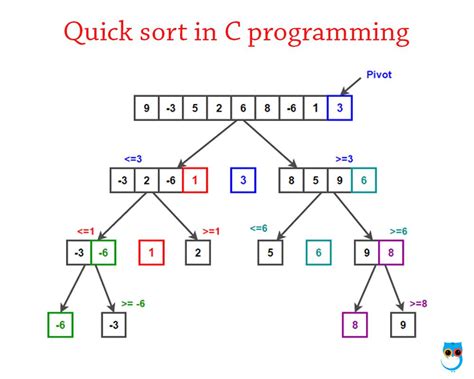 quick sort algorithm in c language