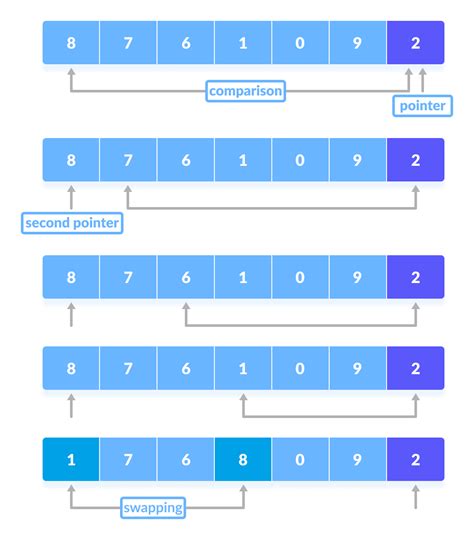quick sort algorithm steps